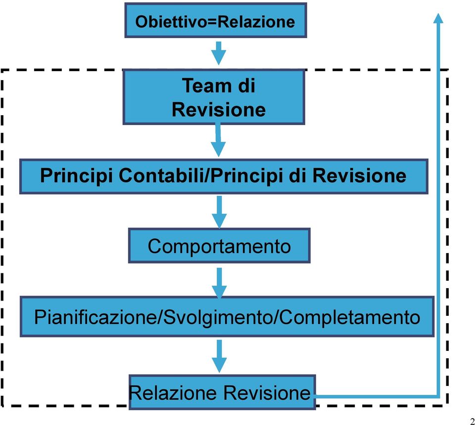 Revisione Comportamento