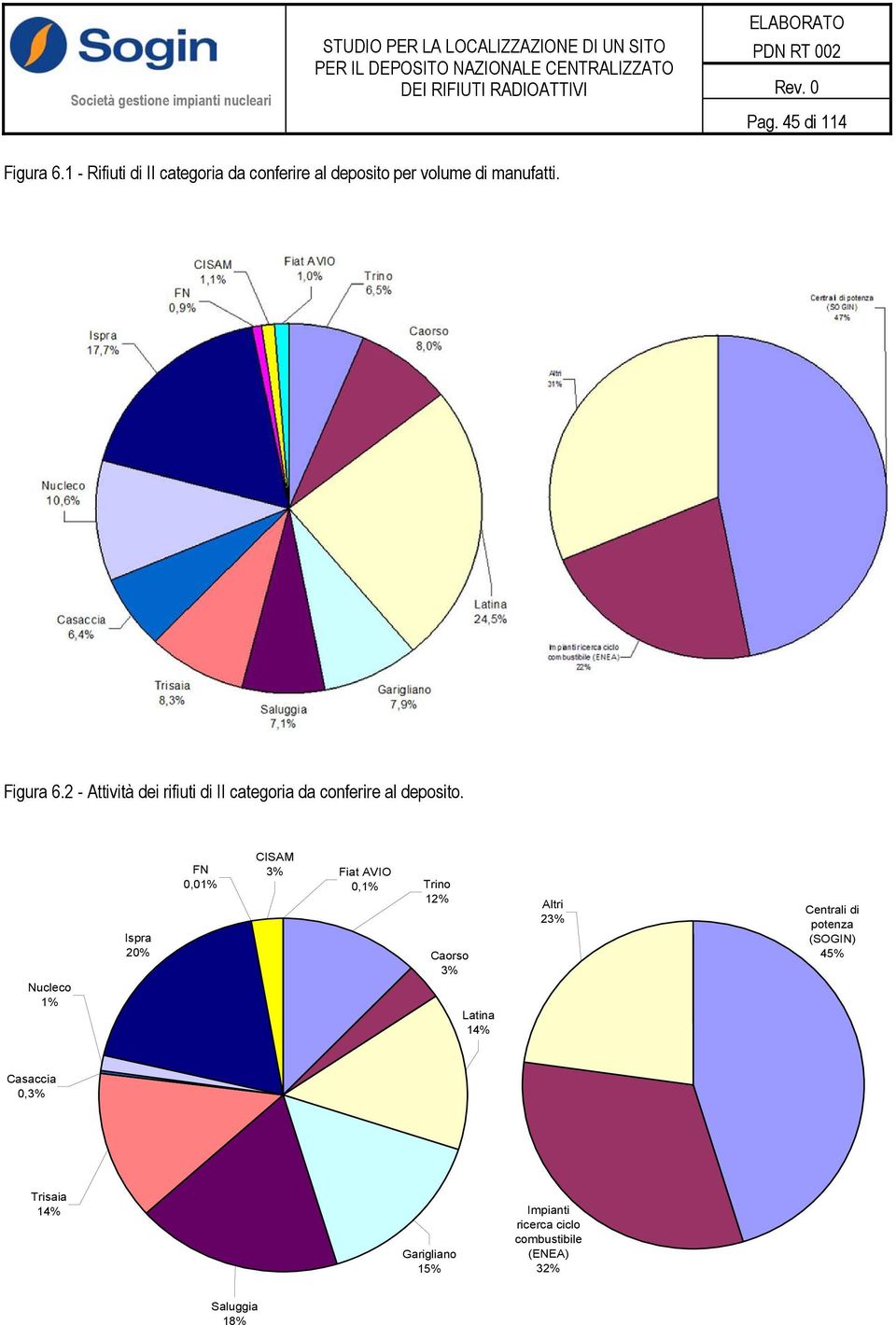 Nucleco 1% Ispra 20% FN 0,01% CISAM 3% Fiat AVIO 0,1% Trino 12% Caorso 3% Latina 14% Altri 23%