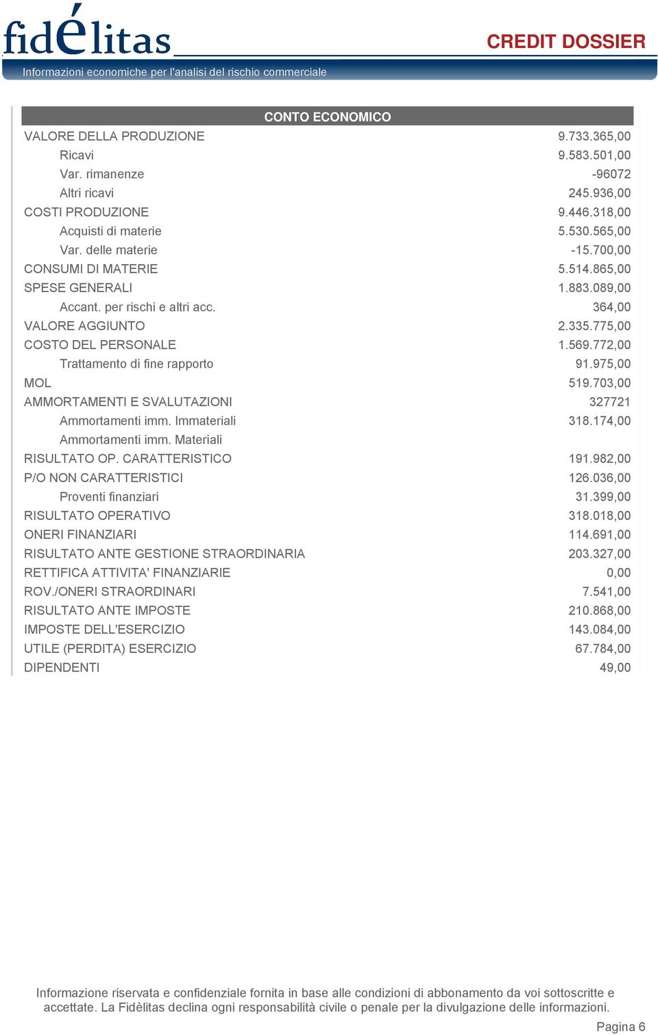 772,00 Trattamento di fine rapporto 91.975,00 MOL 519.703,00 AMMORTAMENTI E SVALUTAZIONI 327721 Ammortamenti imm. Immateriali 318.174,00 Ammortamenti imm. Materiali RISULTATO OP. CARATTERISTICO 191.