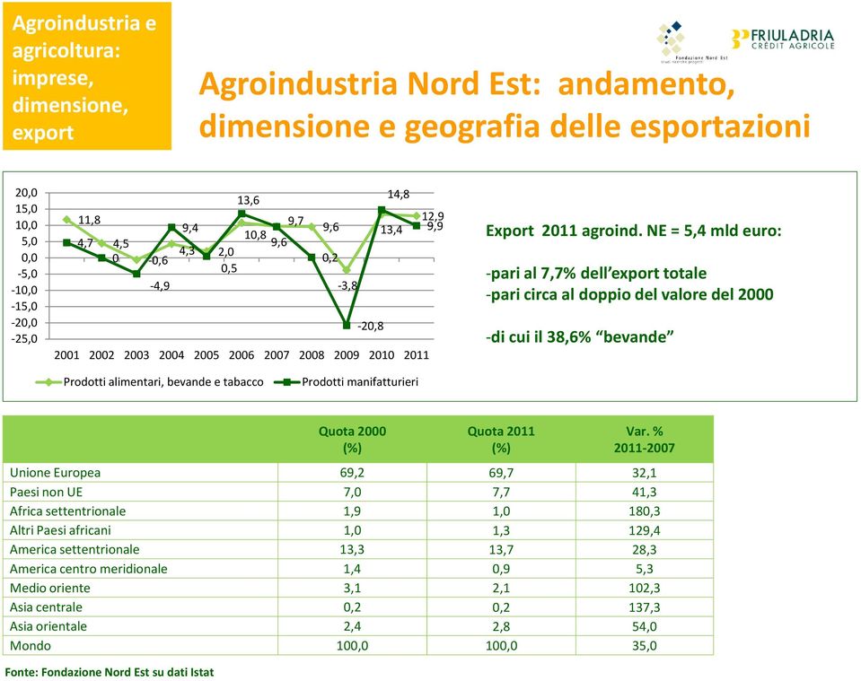 NE = 5,4 mld euro: -pari al 7,7% dell export totale -pari circa al doppio del valore del 2000 -di cui il 38,6% bevande Prodotti alimentari, bevande e tabacco Prodotti manifatturieri Quota 2000 (%)