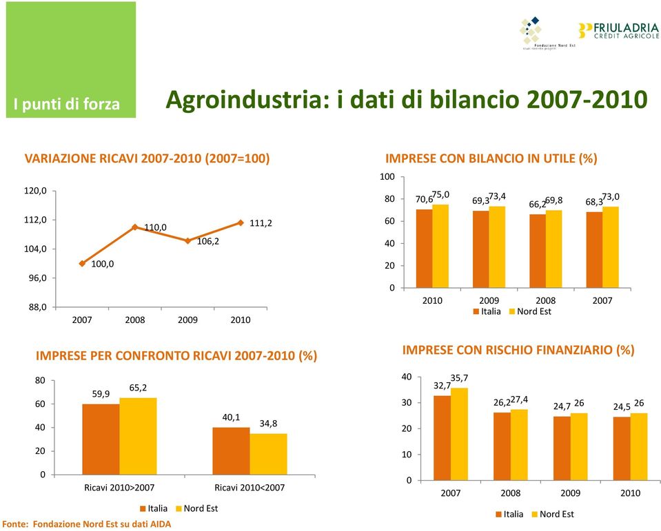 Nord Est IMPRESE PER CONFRONTO RICAVI 2007-2010 (%) IMPRESE CON RISCHIO FINANZIARIO (%) 80 60 40 59,9 65,2 40,1 34,8 40 30 20 35,7 32,7 26,227,4
