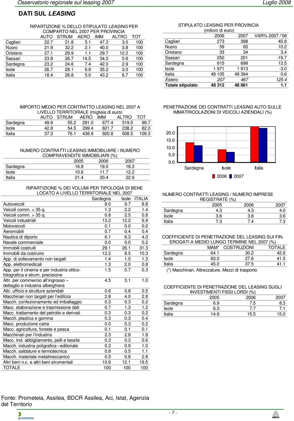 8 5.0 43.2 6.7 100 STIPULATO LEASING PER PROVINCIA VAR% 2007 / 06 Cagliari 273 398 45.8 Nuoro 59 65 10.2 Oristano 33 34 3.4 Sassari 250 201-19.7 Sardegna 615 698 13.5 Isole 1 971 1 913-3.