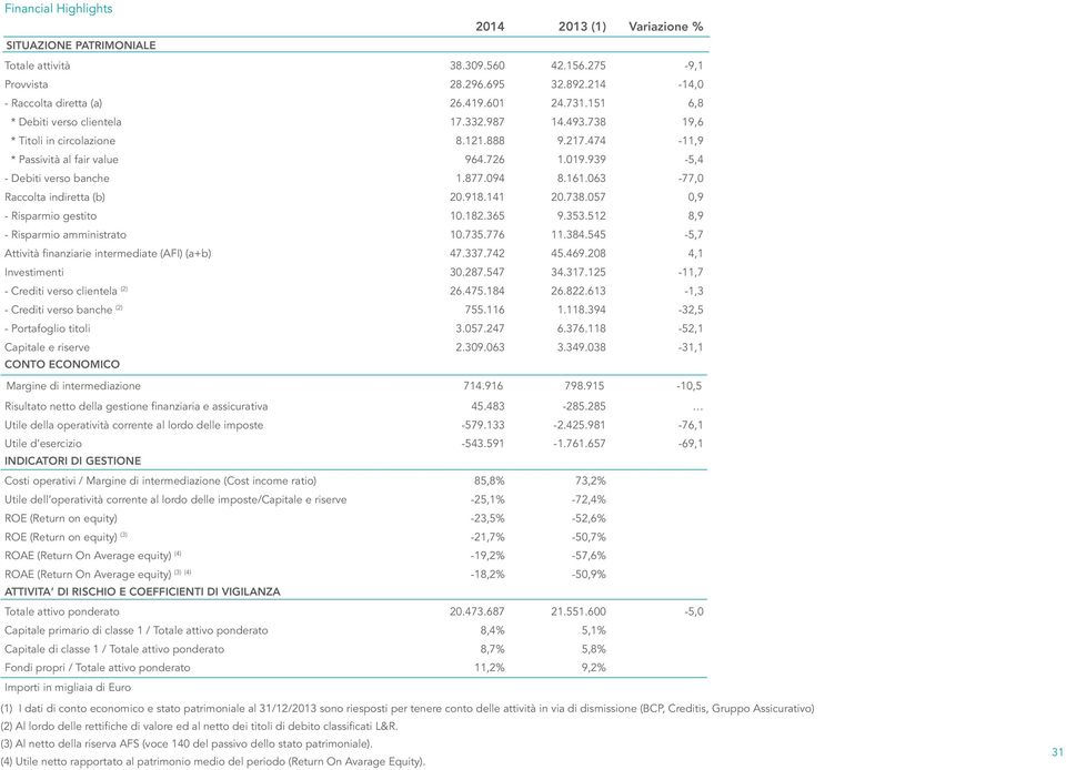 063-77,0 Raccolta indiretta (b) 20.918.141 20.738.057 0,9 - Risparmio gestito 10.182.365 9.353.512 8,9 - Risparmio amministrato 10.735.776 11.384.