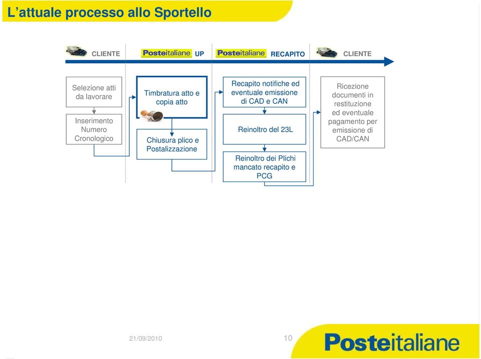 Recapito notifiche ed eventuale emissione di CAD e CAN Reinoltro del 23L Reinoltro dei Plichi