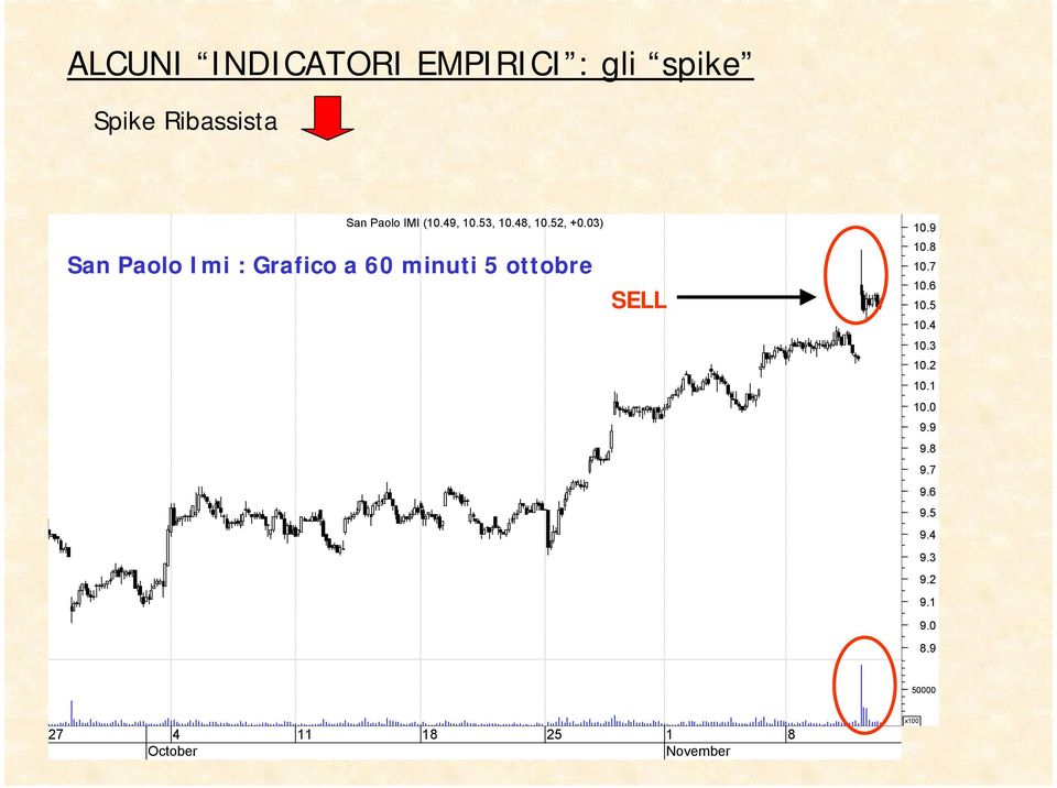 03) San Paolo Imi : Grafico a 60 minuti 5 ottobre SELL 10.9 10.8 10.7 10.