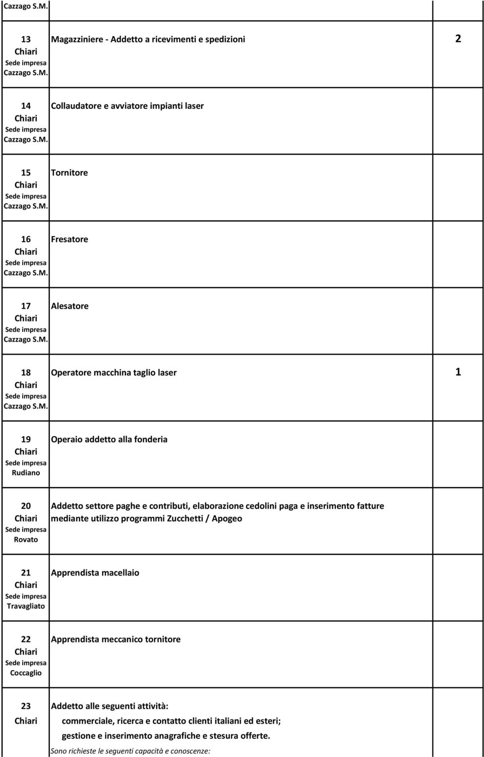 utilizzo programmi Zucchetti / Apogeo Rovato 21 Apprendista macellaio Travagliato 22 Apprendista meccanico tornitore Coccaglio 23 Addetto alle seguenti
