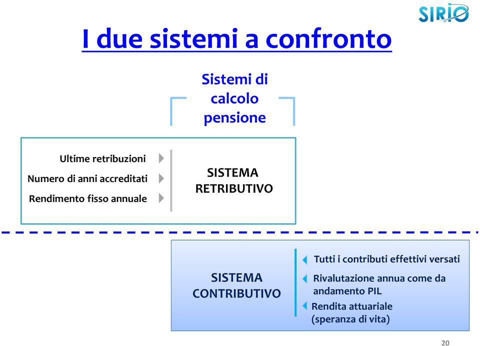 SISTEMA RETRIBUTIVO SISTEMA CONTRIBUTIVO Tutti i contributi effettivi