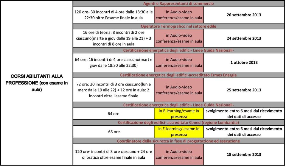 ciascuno(lun e merc dalle 19 alle 22) + 12 ore in aula: 2 incontri oltre l'esame finale Operatore Termografico nel settore edile Certificazione energetica degli edifici- Linee Guida Nazionali-