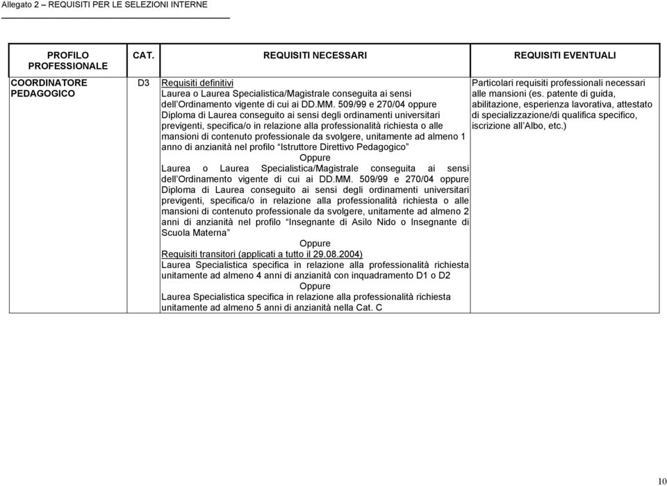 specifica/o in relazione alla professionalità richiesta o alle mansioni di contenuto professionale da svolgere, unitamente ad almeno 2 anni di anzianità nel profilo Insegnante di Asilo Nido o