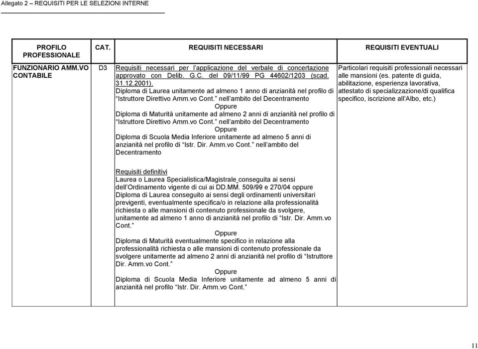 nell ambito del Decentramento Diploma di Maturità unitamente ad almeno 2 anni di anzianità nel profilo di Istruttore Direttivo Amm.vo Cont.