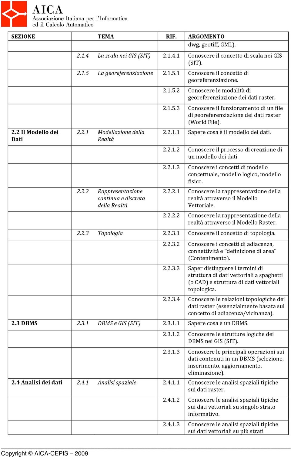 2.1.5.3 Conoscere il funzionamento di un file di georeferenziazione dei dati raster (World File). 2.2.1.1 Sapere cosa è il modello dei dati. 2.2.1.2 Conoscere il processo di creazione di un modello dei dati.