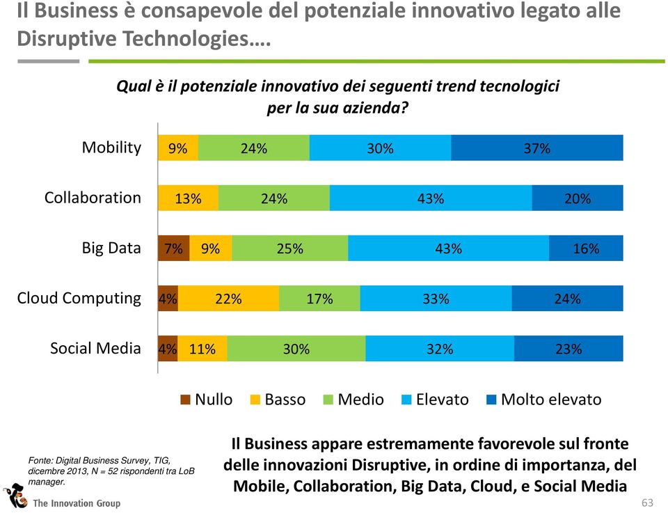 Mobility 9% 24% 30% 37% Collaboration 13% 24% 43% 20% 7% 9% 25% 43% 16% Cloud Computing 4% 22% 17% 33% 24% Social Media 4% 11% 30% 32% 23% Nullo