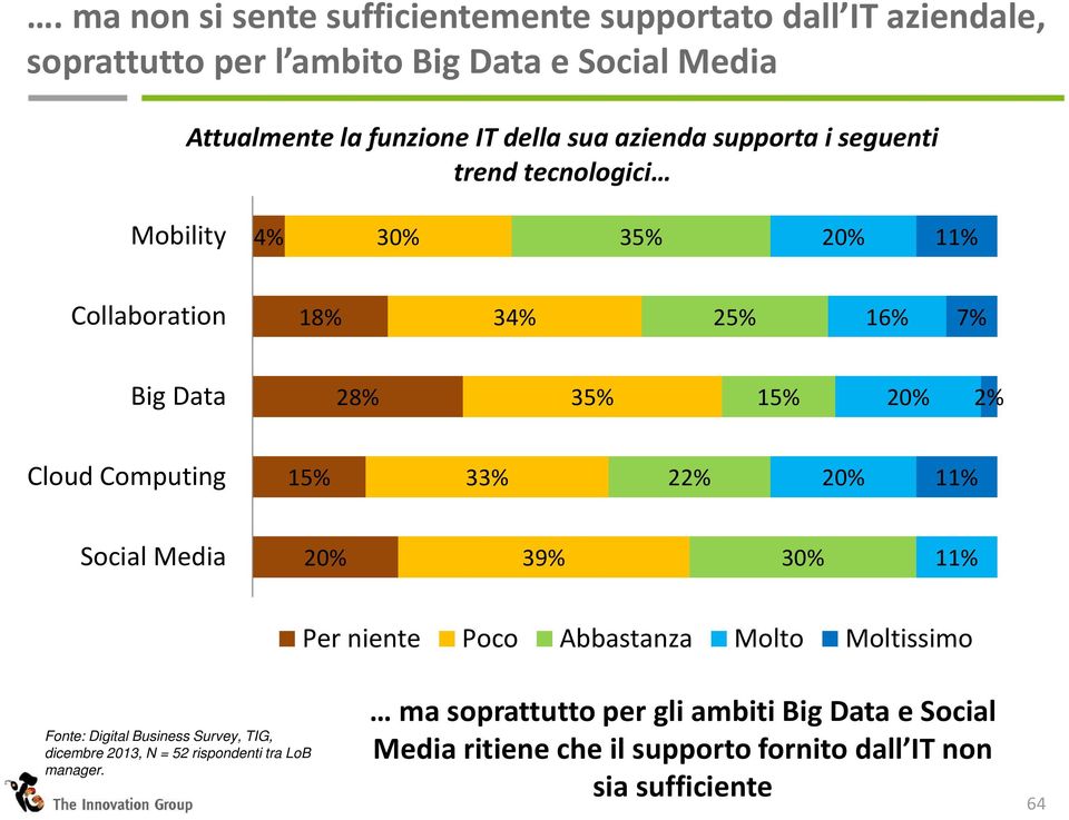 15% 33% 22% 20% 11% Social Media 20% 39% 30% 11% Per niente Poco Abbastanza Molto Moltissimo Fonte: Digital Business Survey, TIG, dicembre