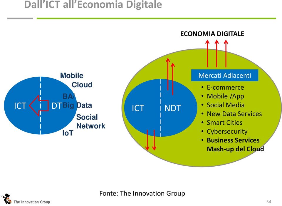 Mobile /App Social Media New Data Services Smart Cities