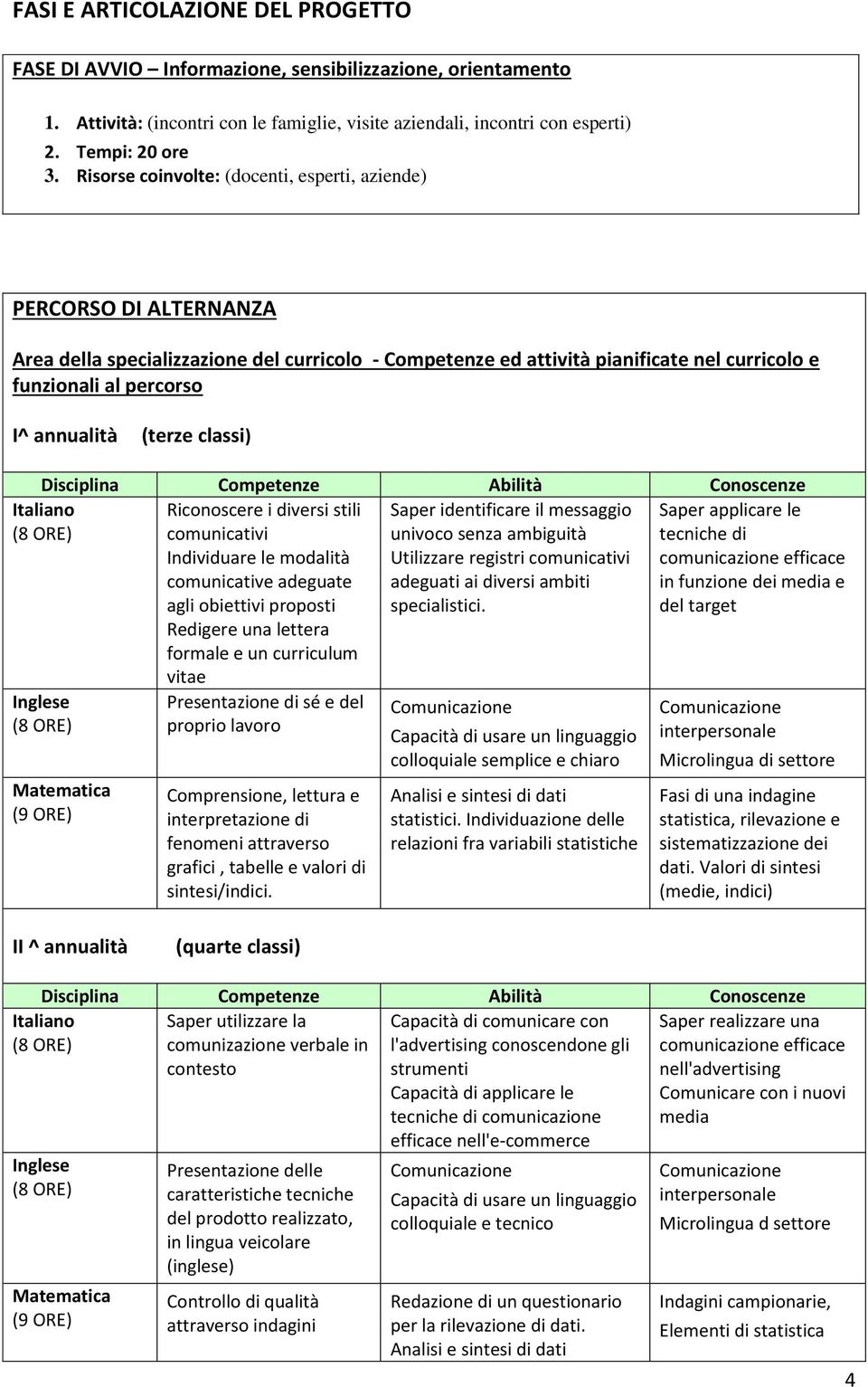 annualità (terze classi) Disciplina Competenze Abilità Conoscenze Italiano Riconoscere i diversi stili comunicativi Individuare le modalità comunicative adeguate agli obiettivi proposti Redigere una