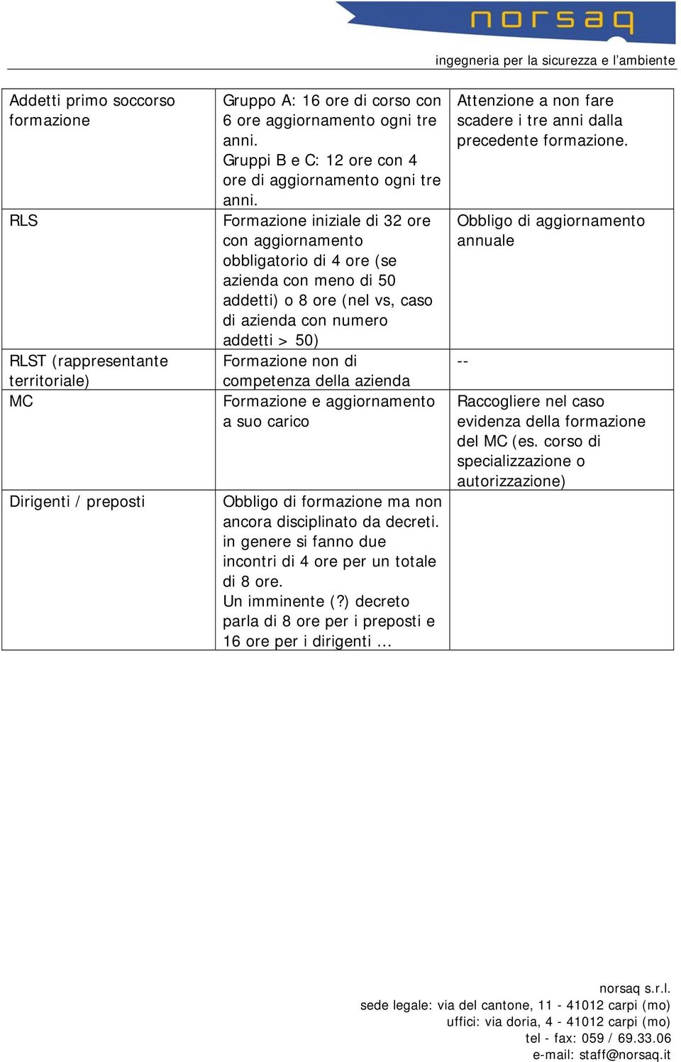 Formazione iniziale di 32 ore con aggiornamento obbligatorio di 4 ore (se azienda con meno di 50 addetti) o 8 ore (nel vs, caso di azienda con numero addetti > 50) Formazione non di competenza della