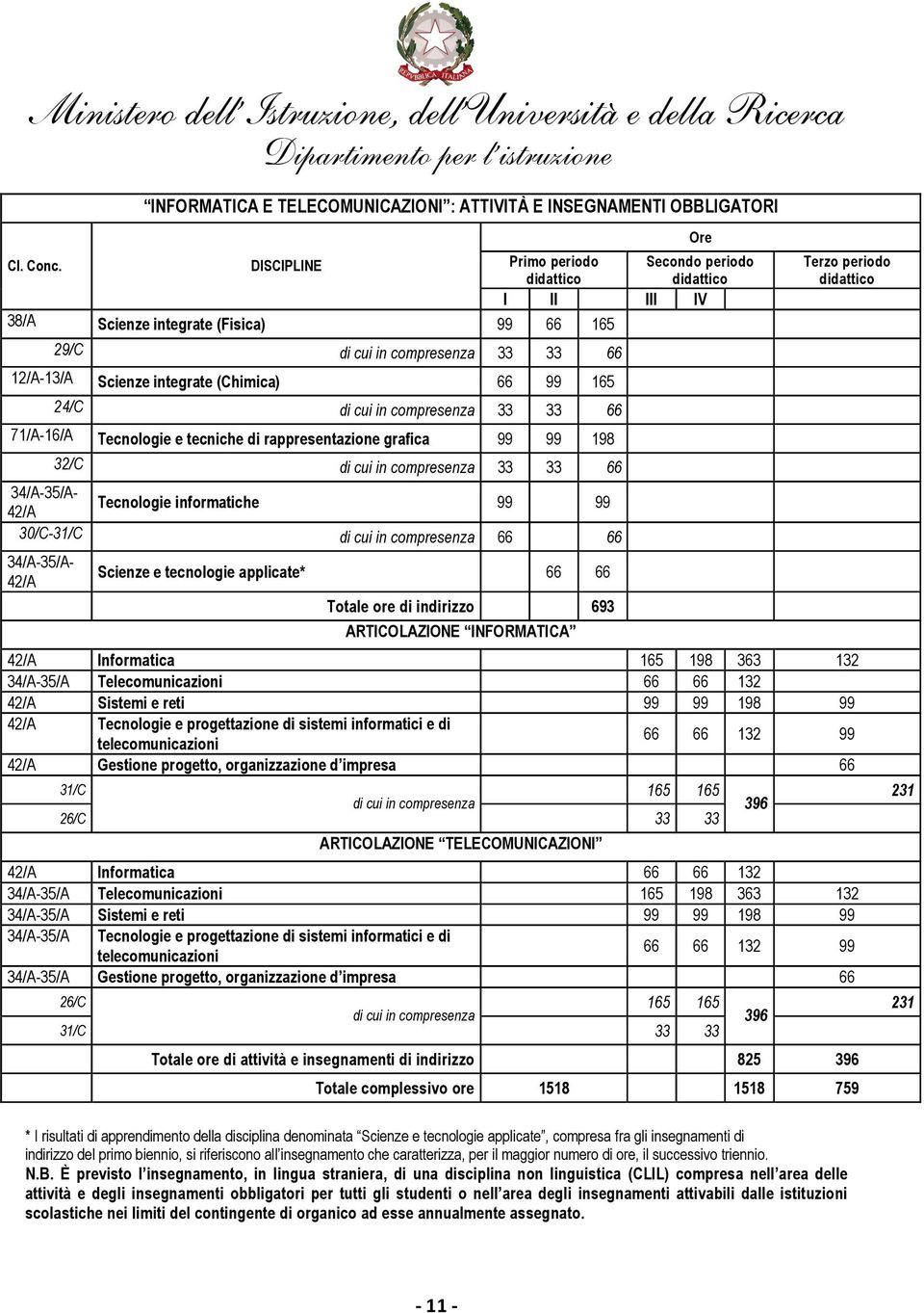 di cui in compresenza 66 66 34/A-35/A- 42/A Scienze e tecnologie applicate* 66 66 Totale ore di indirizzo 693 ARTICOLAZIONE INFORMATICA 42/A Informatica 165 198 363 132 34/A-35/A Telecomunicazioni 66