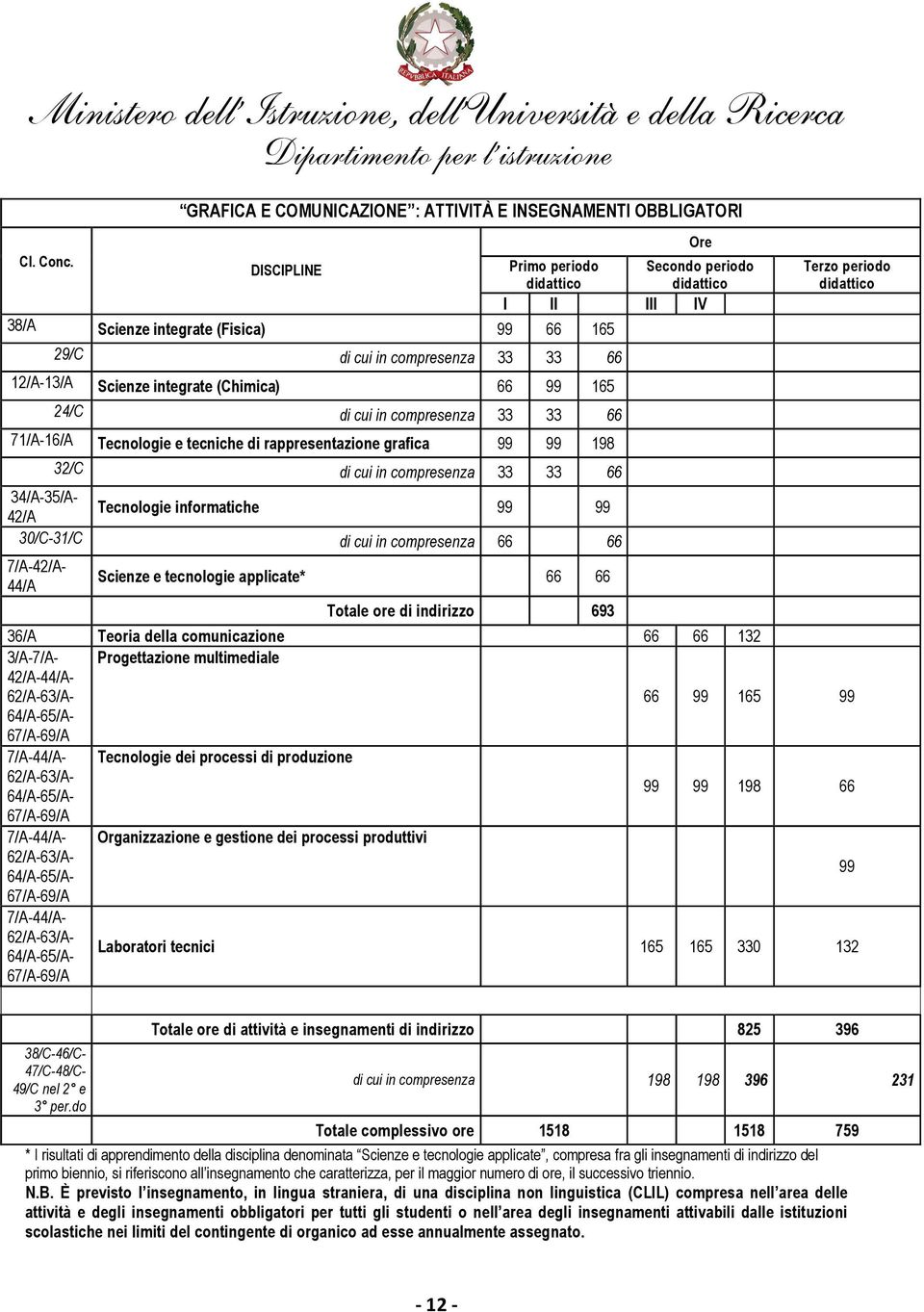 compresenza 66 66 7/A-42/A- 44/A Scienze e tecnologie applicate* 66 66 Totale ore di indirizzo 693 36/A Teoria della comunicazione 66 66 132 3/A-7/A- 42/A-44/A- Progettazione multimediale 62/A-63/A-