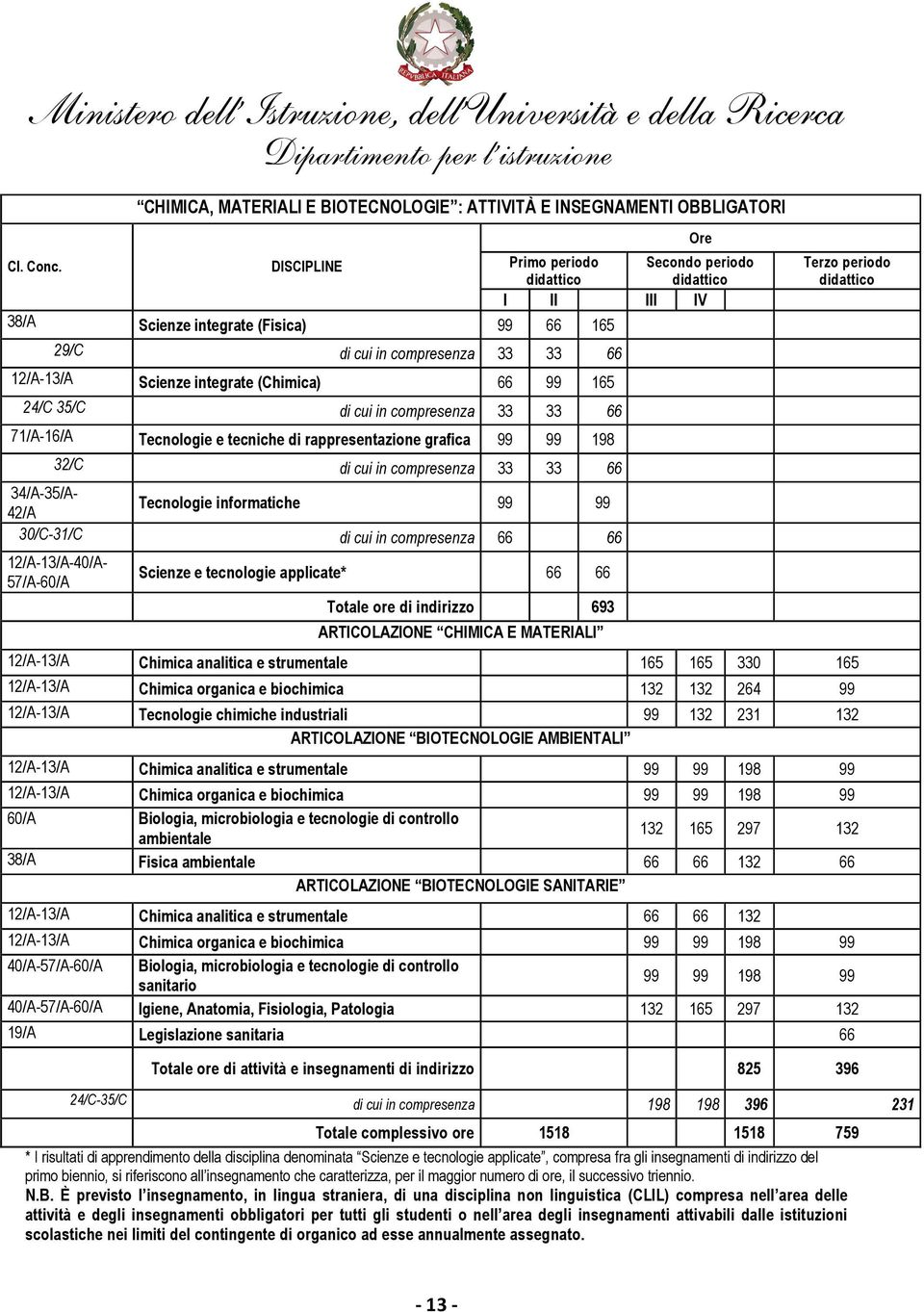 30/C-31/C di cui in compresenza 66 66 12/A-13/A-40/A- 57/A-60/A Scienze e tecnologie applicate* 66 66 Totale ore di indirizzo 693 ARTICOLAZIONE CHIMICA E MATERIALI 12/A-13/A Chimica analitica e