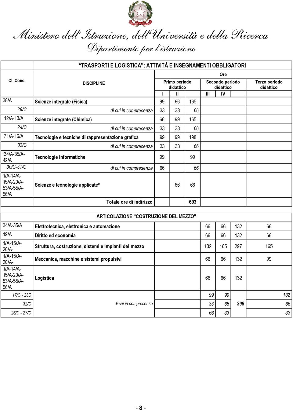 compresenza 66 66 1/A-14/A- 15/A-20/A- 53/A-55/A- 56/A Scienze e tecnologie applicate* 66 66 Totale ore di indirizzo 693 ARTICOLAZIONE COSTRUZIONE DEL MEZZO 34/A-35/A Elettrotecnica, elettronica e