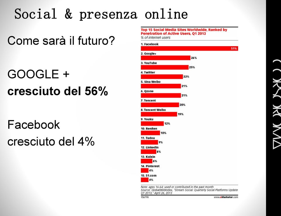 GOOGLE + cresciuto del