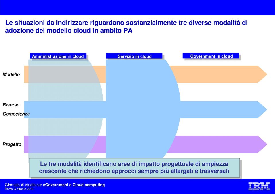 cloud Modello Risorse Competenze Progetto Le tre modalità identificano aree di impatto