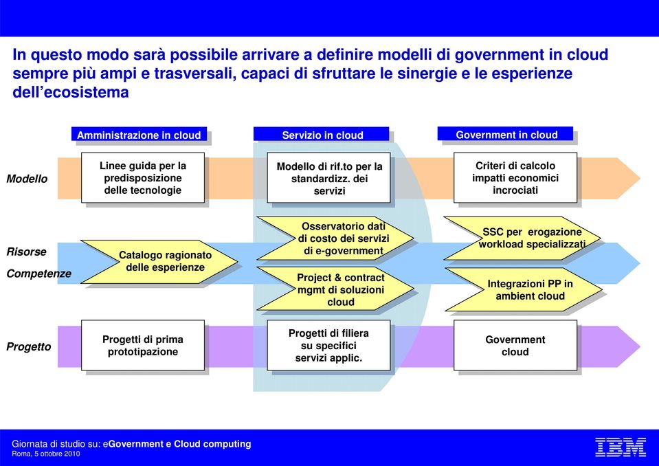 dei servizi Criteri di calcolo impatti economici incrociati Risorse Competenze Catalogo ragionato delle esperienze Osservatorio dati di costo dei servizi di e-government Project &