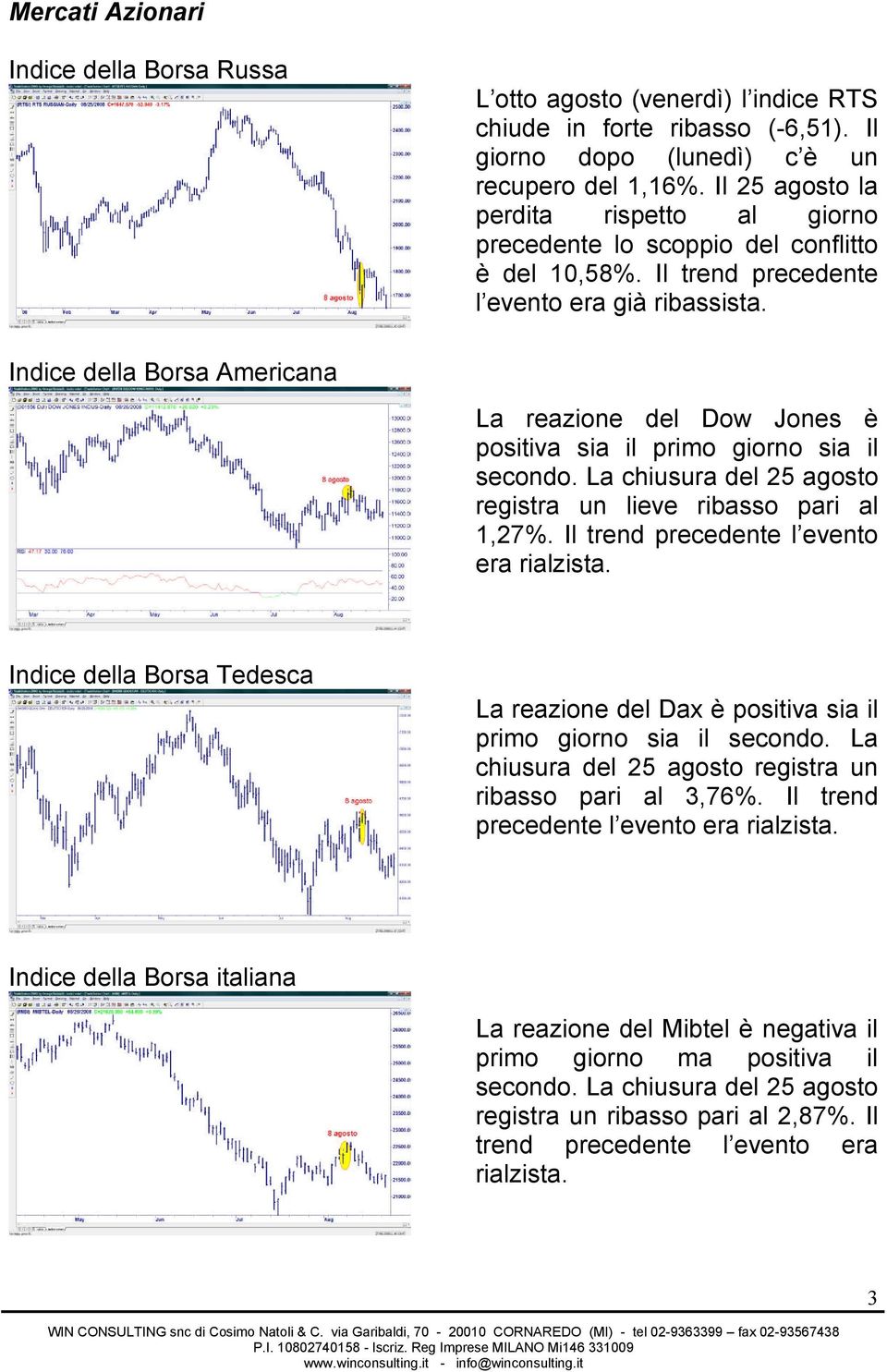 Indice della Borsa Americana La reazione del Dow Jones è positiva sia il primo giorno sia il secondo. La chiusura del 25 agosto registra un lieve ribasso pari al 1,27%.