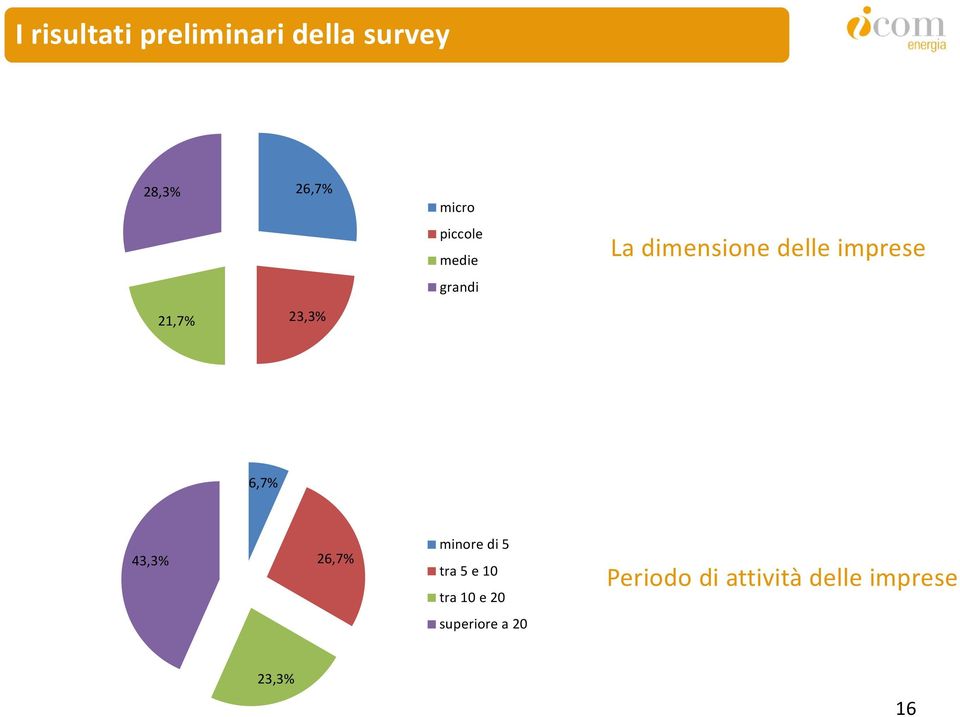 23,3% 6,7% 43,3% 26,7% minore di 5 tra 5 e 10 tra 10 e