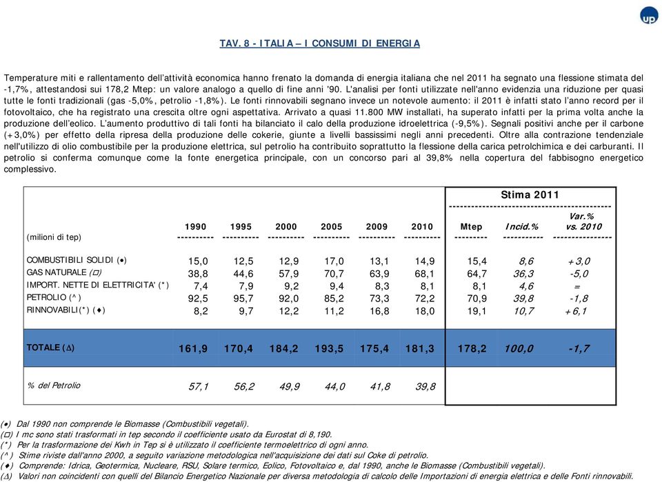 L'analisi per fonti utilizzate nell'anno evidenzia una riduzione per quasi tutte le fonti tradizionali (gas -5,0%, petrolio -1,8%).