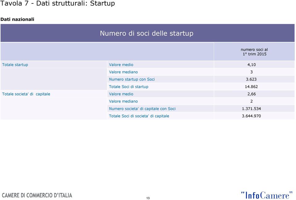 di startup 3 3.623 14.