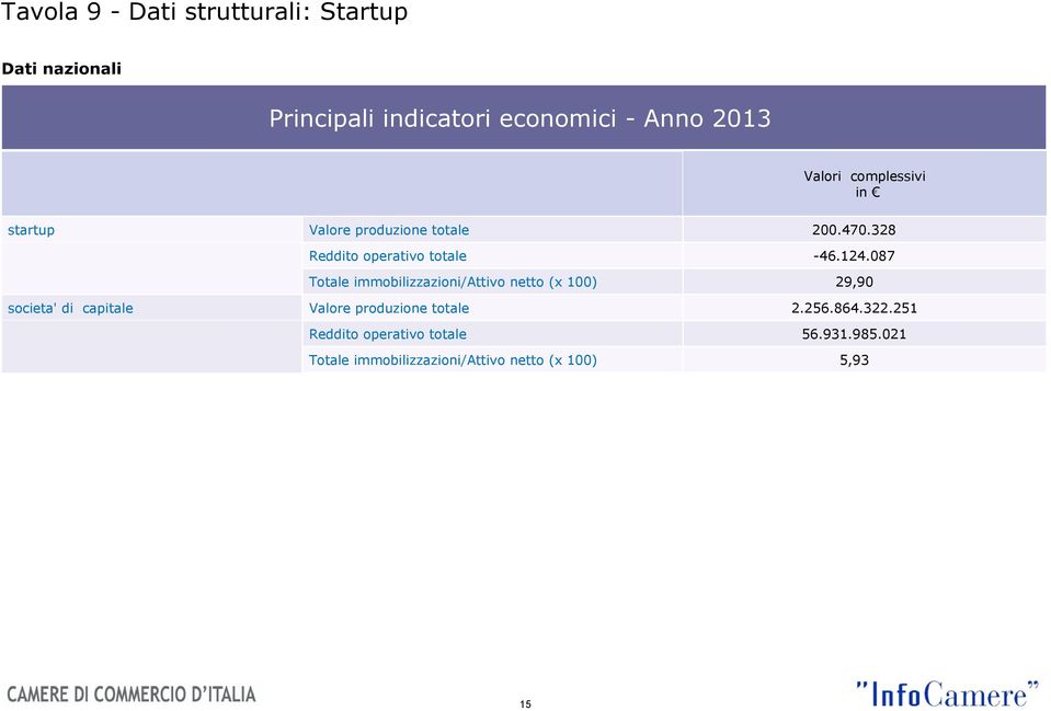 328 Reddito operativo totale Totale immobilizzazioni/attivo netto (x 100) -46.124.