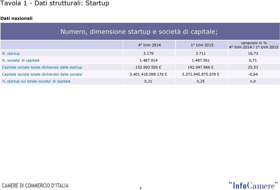 561 0,71 Capitale sociale totale dichiarato dalle startup 152.993.585 192.047.