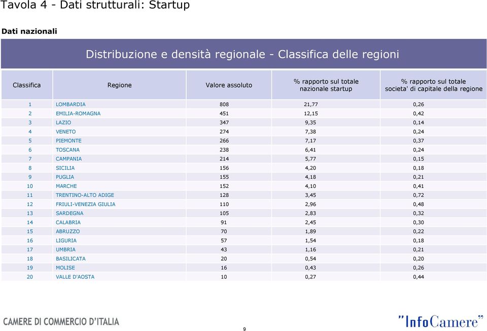 0,24 7 CAMPANIA 214 5,77 0,15 8 SICILIA 156 4,20 0,18 9 PUGLIA 155 4,18 0,21 10 MARCHE 152 4,10 0,41 11 TRENTINO-ALTO ADIGE 128 3,45 0,72 12 FRIULI-VENEZIA GIULIA 110 2,96 0,48 13 SARDEGNA