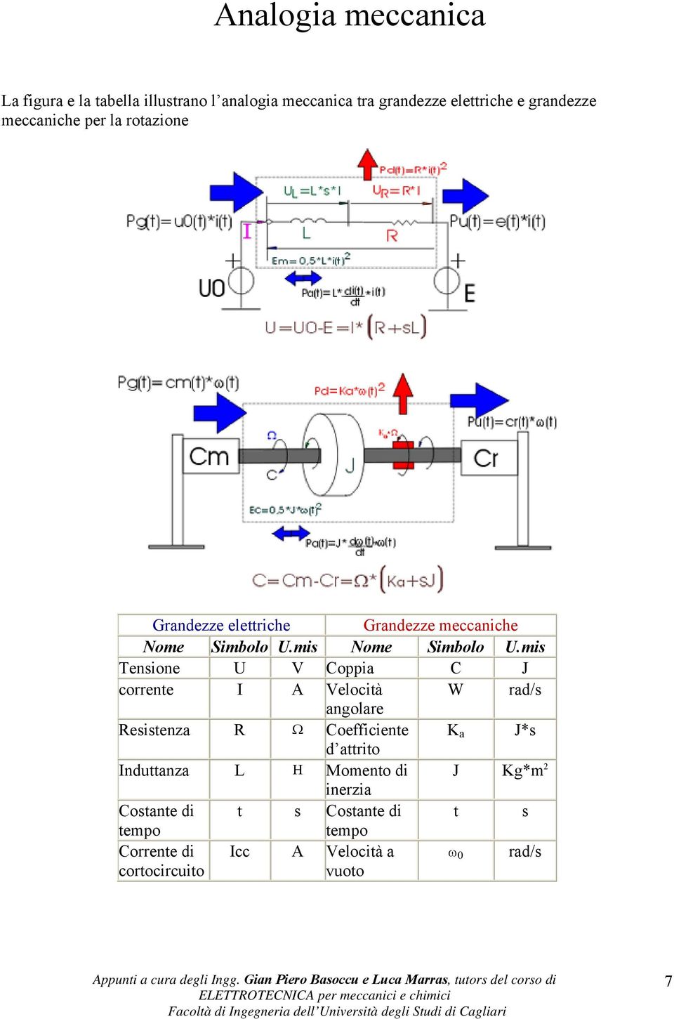 mis Tensione U V oppia J correne I A Velocià W rad/s angolare esisenza Ω oefficiene K a J*s d ario Induanza L Η Momeno di J Kg*m