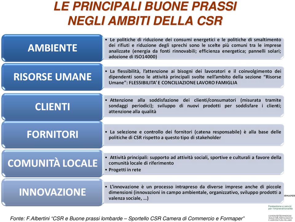 Albertini CSR e Buone prassi