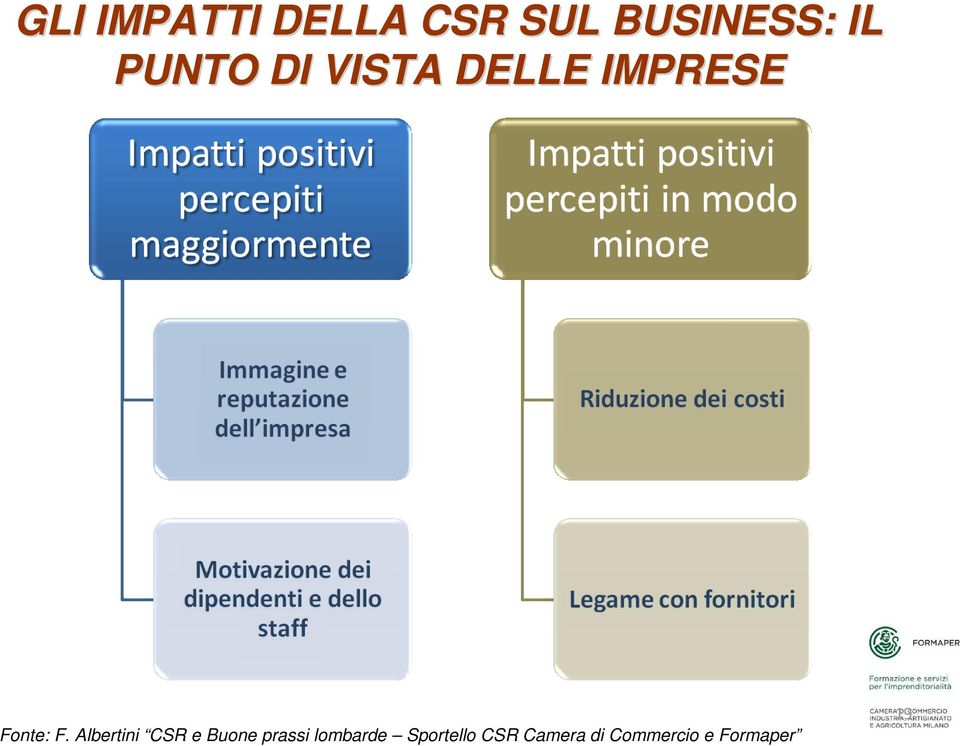 Albertini CSR e Buone prassi lombarde