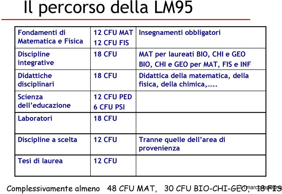 GEO BIO, CHI e GEO per MAT, FIS e INF Didattica della matematica, della fisica, della chimica,.