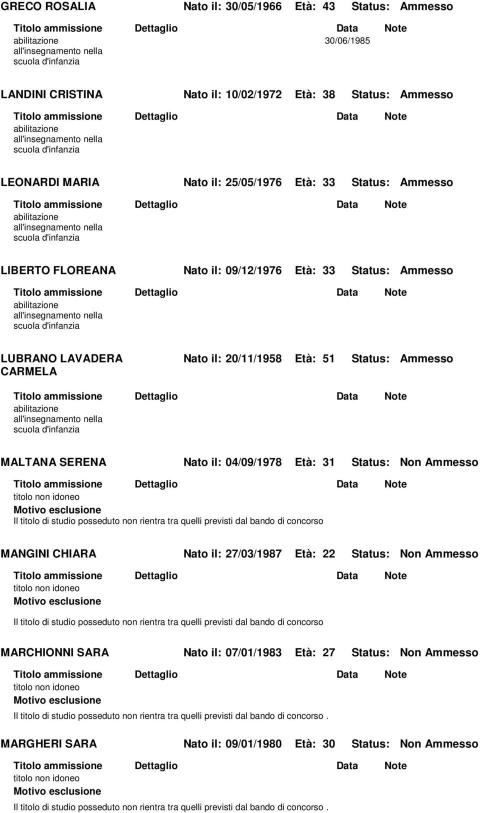 Status: Non Ammesso Il titolo di studio posseduto non rientra tra quelli previsti dal bando di concorso MANGINI CHIARA Nato il: 27/03/1987 Età: 22 Status: Non Ammesso Il titolo di