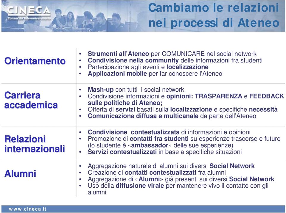 TRASPARENZA e FEEDBACK sulle politiche di Ateneo; Offerta di servizi basati sulla localizzazione e specifiche necessità Comunicazione diffusa e multicanale da parte dell Ateneo Condivisione