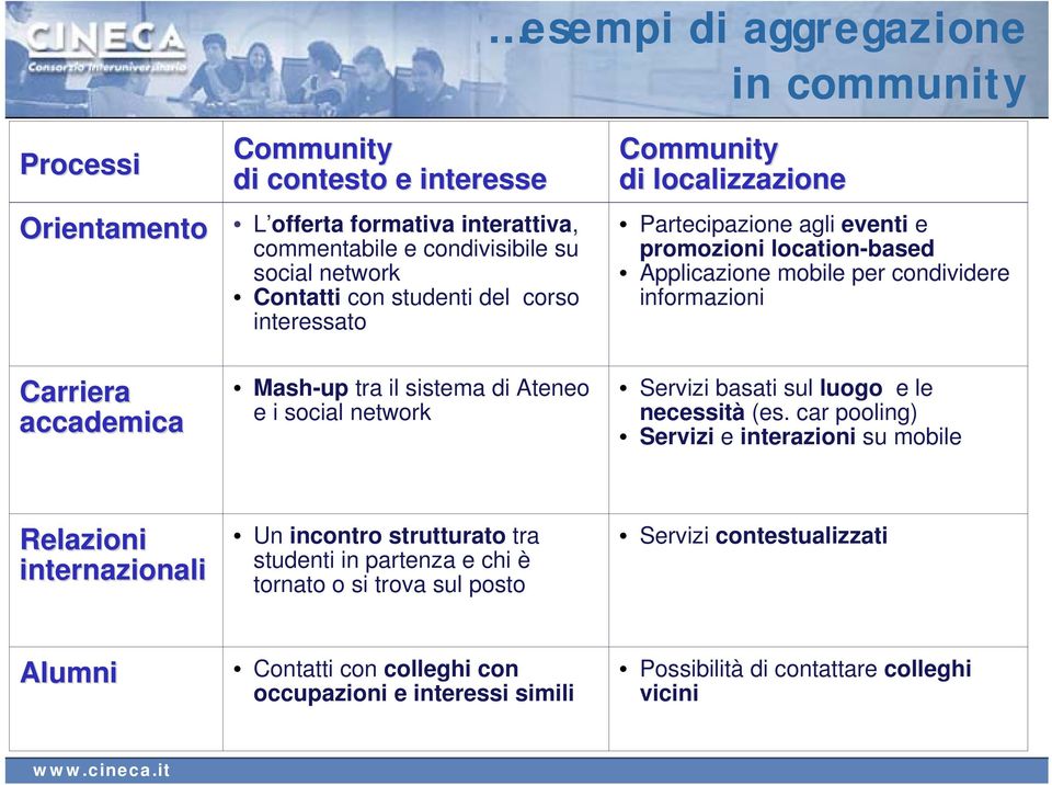 Applicazione mobile per condividere informazioni Servizi basati sul luogo e le necessità (es.