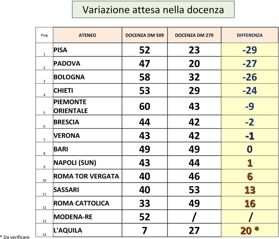 53 29-24 PIEMONTE ORIENTALE 60 43-9 BRESCIA 44 42-2 VERONA 43 42-1 BARI 49 49 0 NAPOLI (SUN) 43