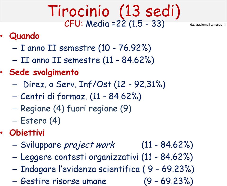 (11-84.62%) Regione (4) fuori regione (9) Estero (4) Obiettivi Sviluppare project work (11-84.