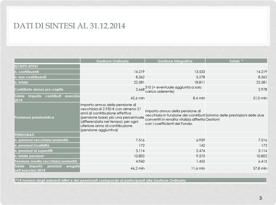978 Totale importo contributi esercizio 2014 42,6 mln 8,4 mln 51,0 mln Importo annuo della pensione di vecchiaia di 2.