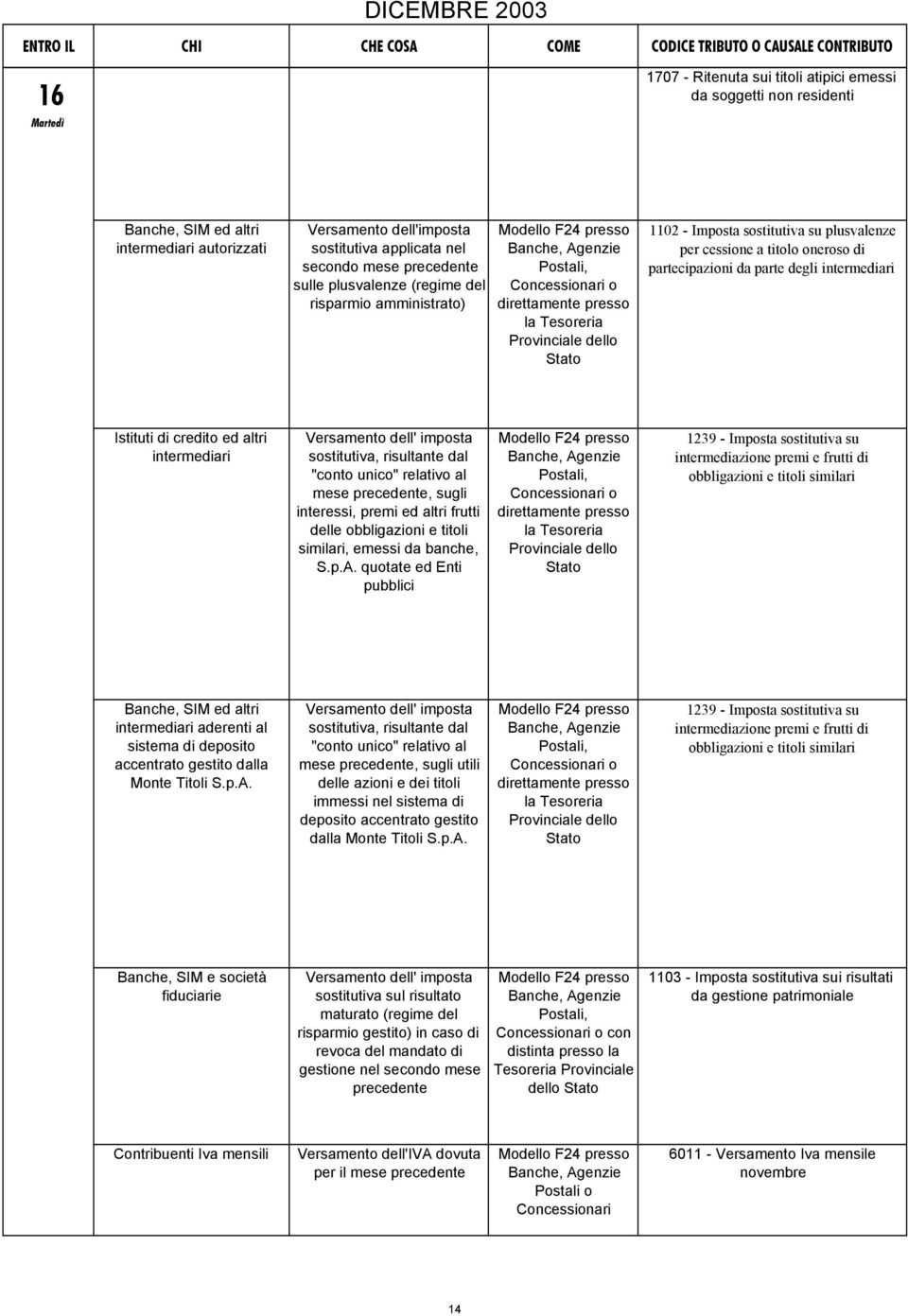 partecipazioni da parte degli intermediari Istituti di credito ed altri intermediari Versamento dell' imposta sostitutiva, risultante dal "conto unico" relativo al mese precedente, sugli interessi,