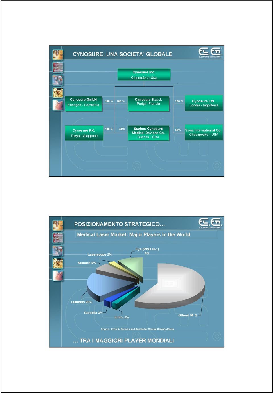 Chesapeake - USA POSIZIONAMENTO STRATEGICO Medical Laser Market: Major Players in the World Laserscope 2% Eye (VISX Inc.