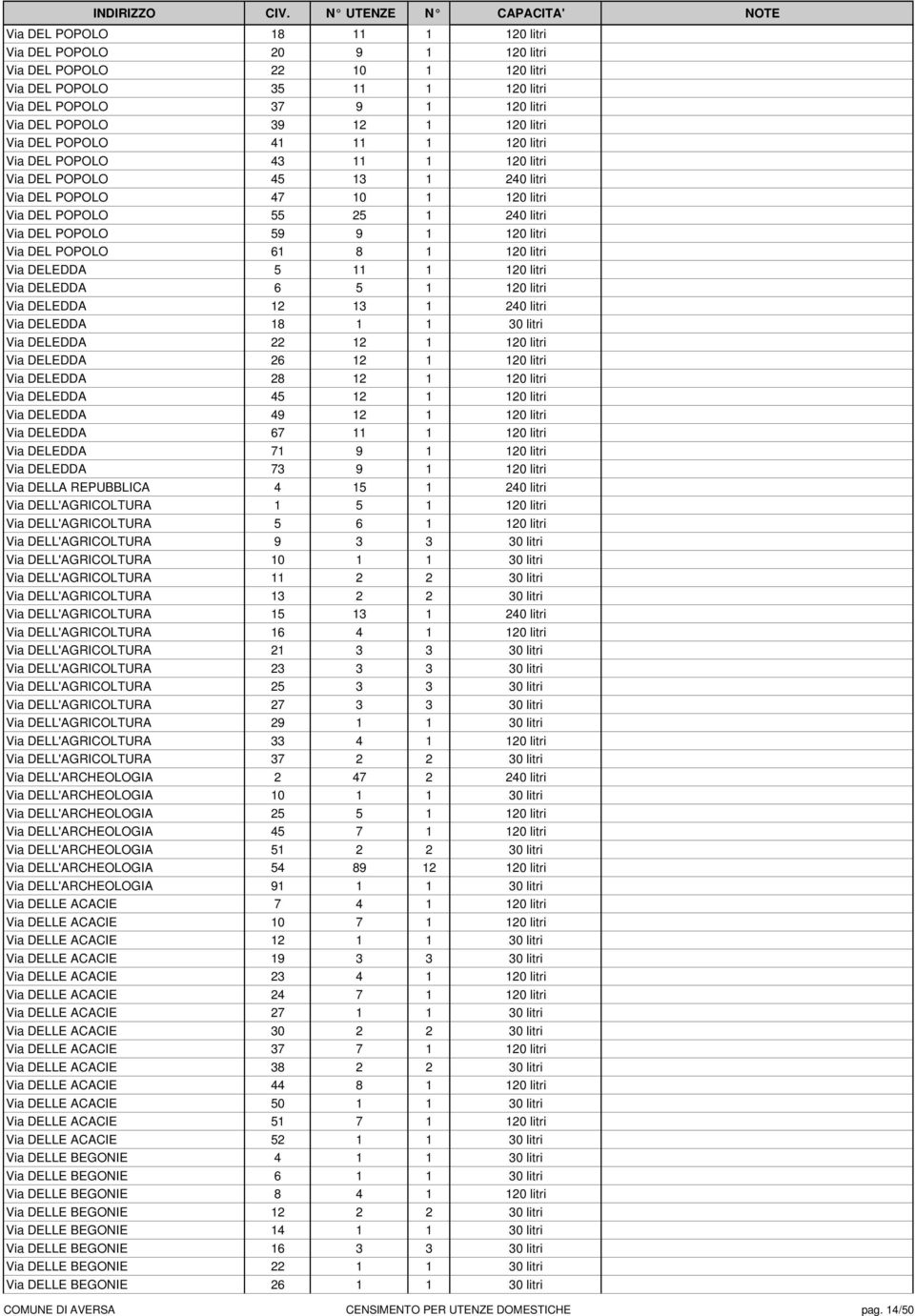 DEL POPOLO 61 8 1 120 litri Via DELEDDA 5 11 1 120 litri Via DELEDDA 6 5 1 120 litri Via DELEDDA 12 13 1 240 litri Via DELEDDA 18 1 1 30 litri Via DELEDDA 22 12 1 120 litri Via DELEDDA 26 12 1 120