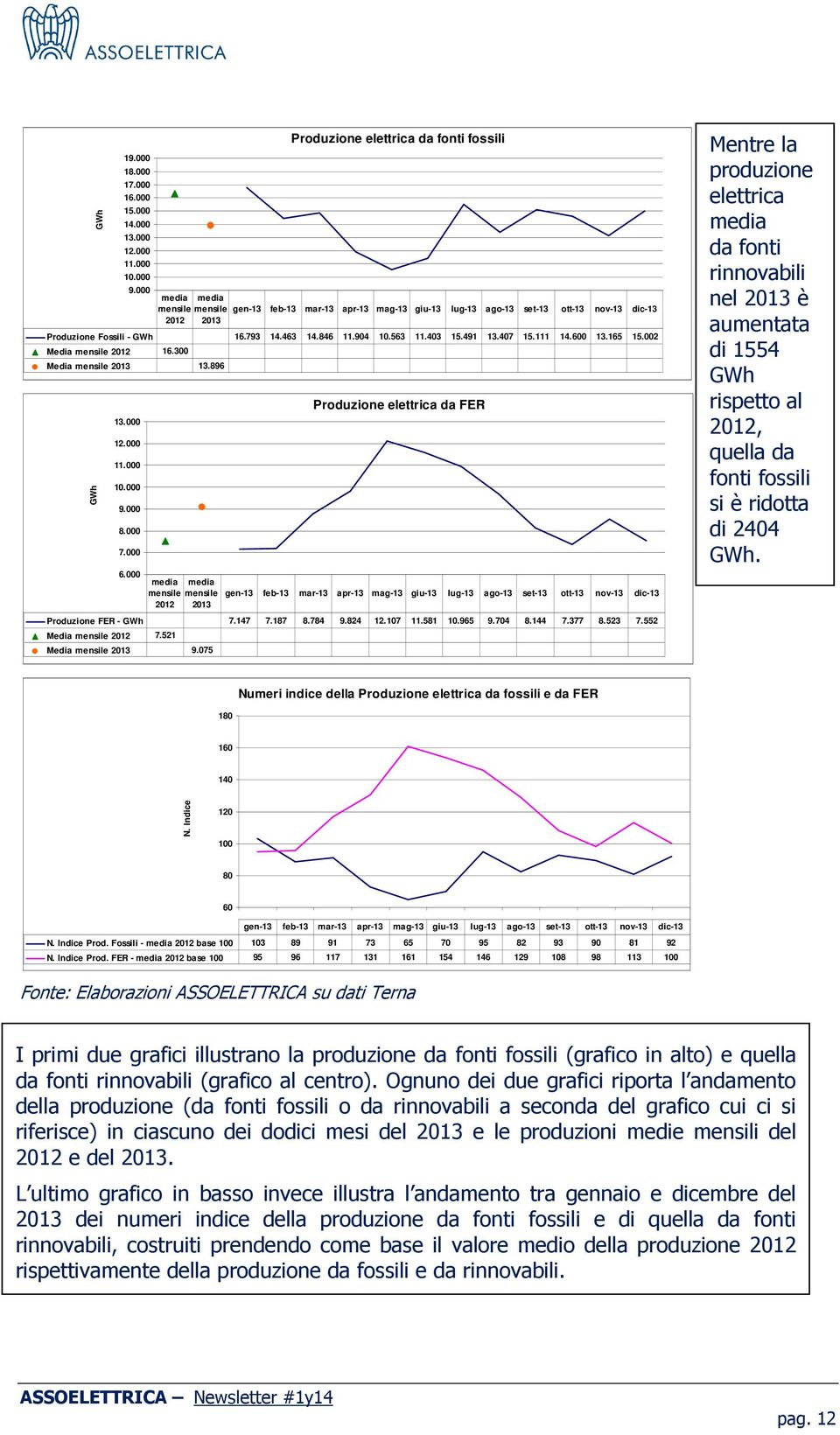 000 media mensile 2012 gen-13 feb-13 mar-13 apr-13 mag-13 giu-13 lug-13 ago-13 set-13 ott-13 nov-13 dic-13 Produzione elettrica da FER Produzione FER - 7.147 7.187 8.784 9.824 12.107 11.581 10.965 9.