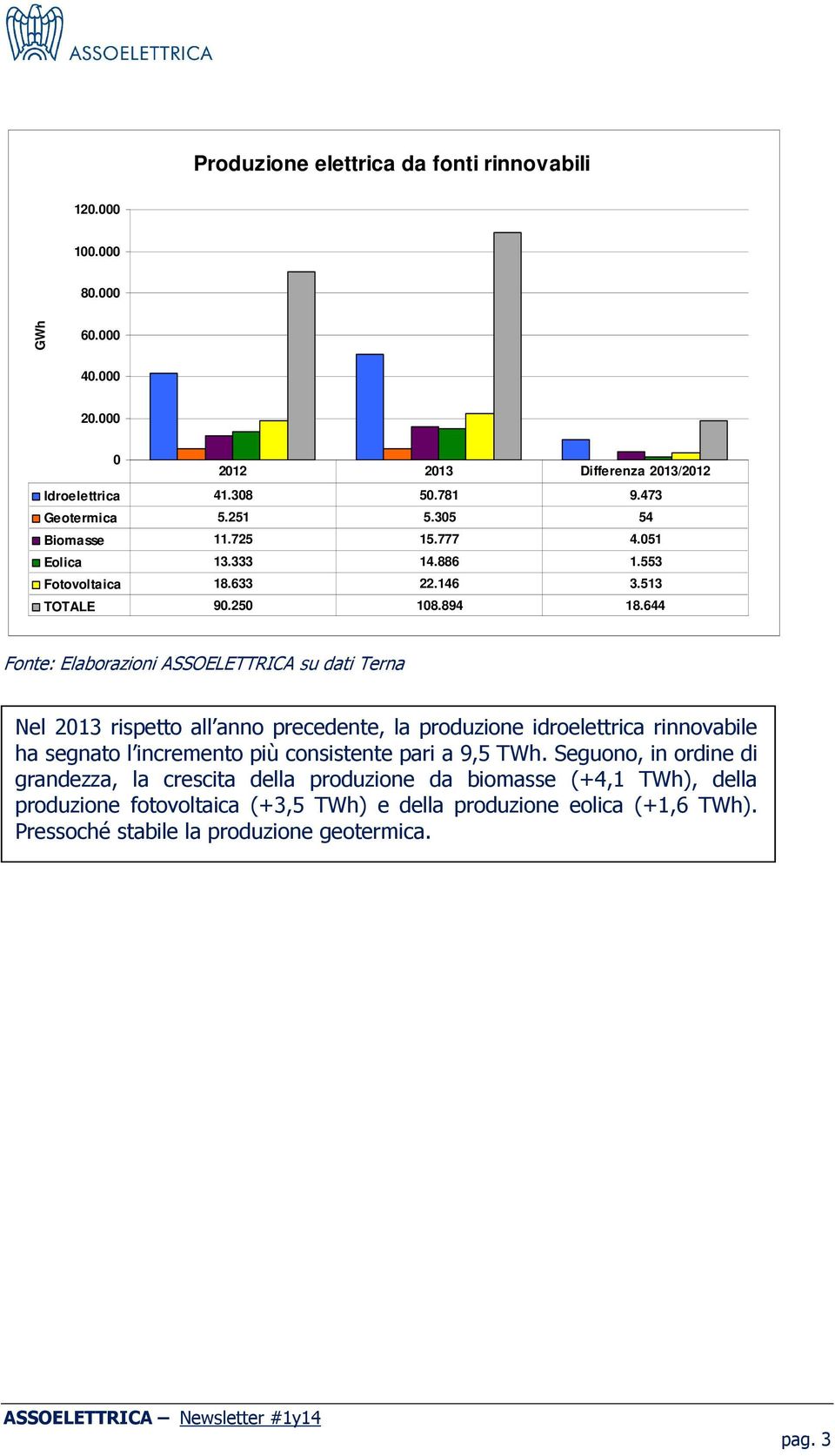 644 Fonte: Elaborazioni ASSOELETTRICA su dati Terna Nel 2013 rispetto all anno precedente, la produzione idroelettrica rinnovabile ha segnato l incremento più consistente