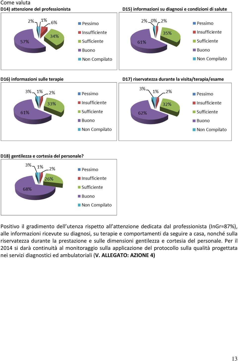 Positivo il gradimento dell utenza rispetto all attenzione dedicata dal professionista (InGr=87%), alle informazioni ricevute su diagnosi, su terapie e comportamenti da